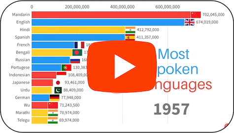 Most Spoken Languages in the World